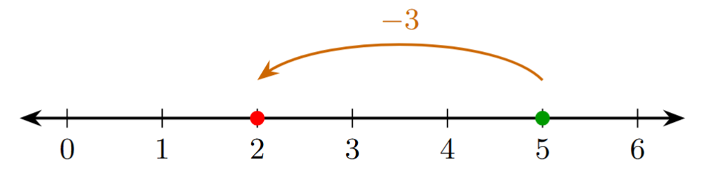 Number line showing addition of 5 and -3. Start at 5 and move 3 steps left to reach 2.