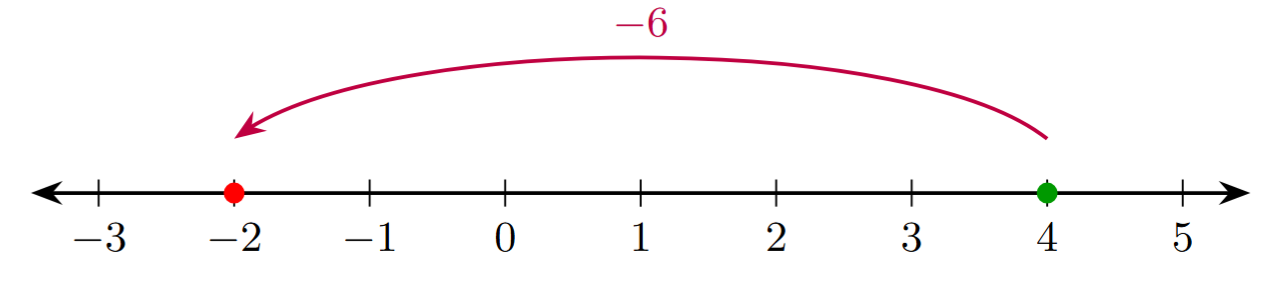 Number line showing subtraction of 6 from 4. Start at 4 and move 6 steps left to reach -2.