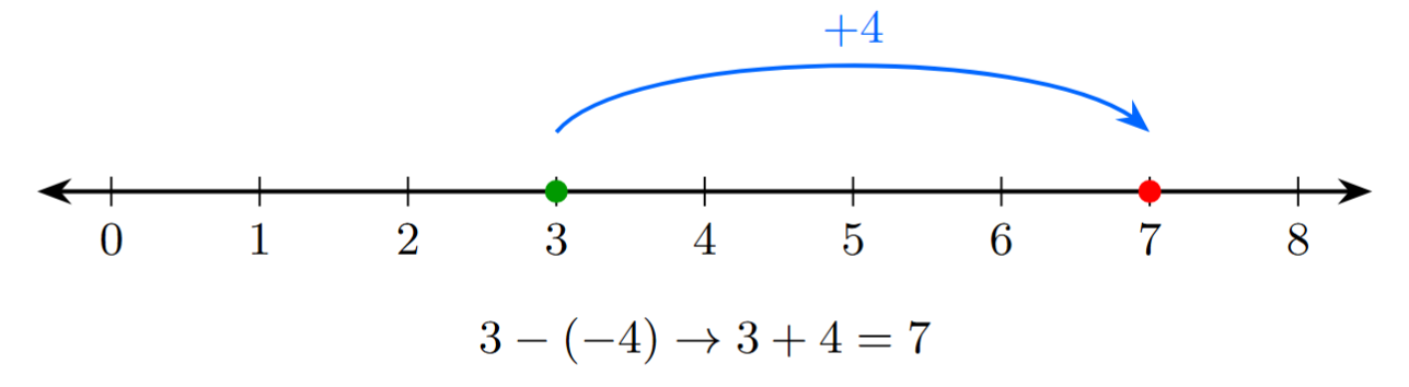 Number line showing subtraction of -4 from 3. Start at 3 and move 4 steps right to reach 7.