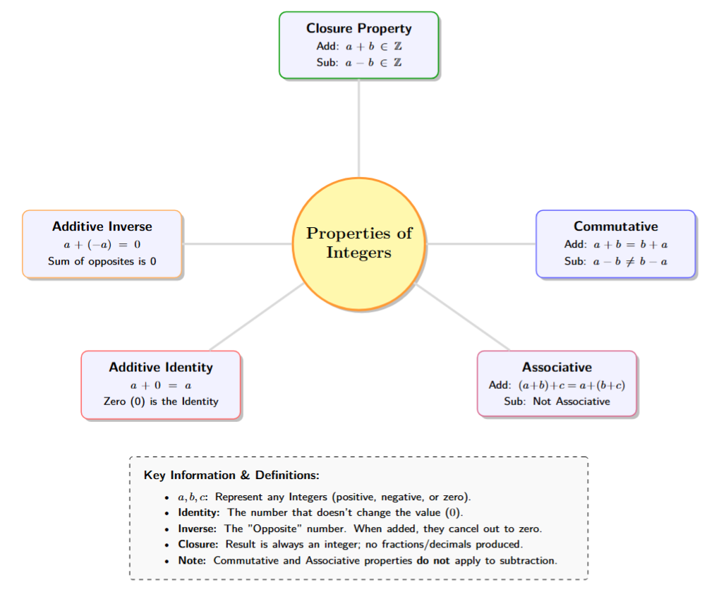 A mind map showing the five properties of integers: Closure, Commutative, Associative, Additive Identity, and Additive Inverse, with branches for Addition and Subtraction.