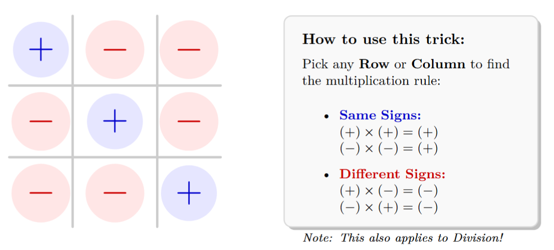 A 3x3 Tic-Tac-Toe grid. The main diagonal has '+' signs. All other spaces have '-' signs. This shows that + times + is +, - times - is +, and any mixed pair is -.