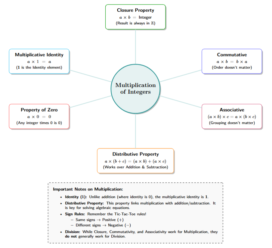 A central hub 'Multiplication of Integers' branching into: Closure, Commutative, Associative, Multiplicative Identity (1), Zero Property (0), and Distributive (over Addition and Subtraction).