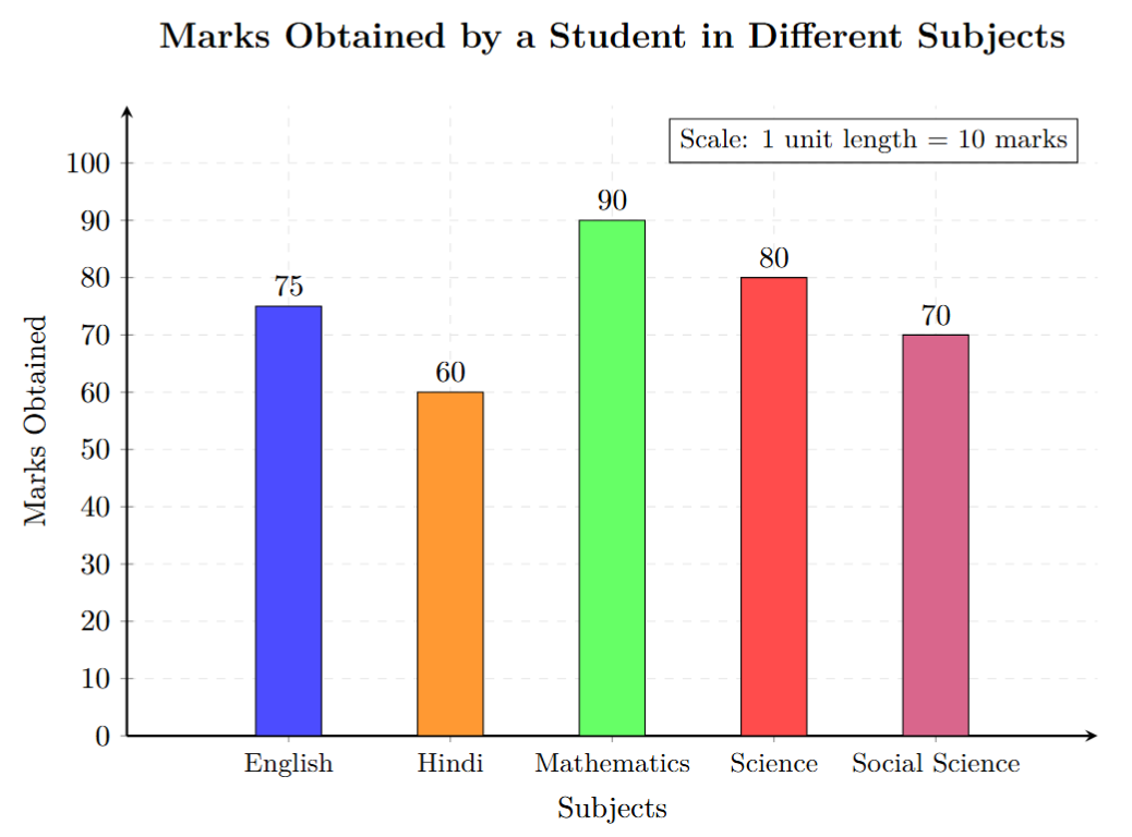 Bar graph showing marks obtained by a student in English (75), Hindi (60), Mathematics (90), Science (80), and Social Science (70). Subjects on X-axis, Marks on Y-axis with scale 1 unit = 10 marks.