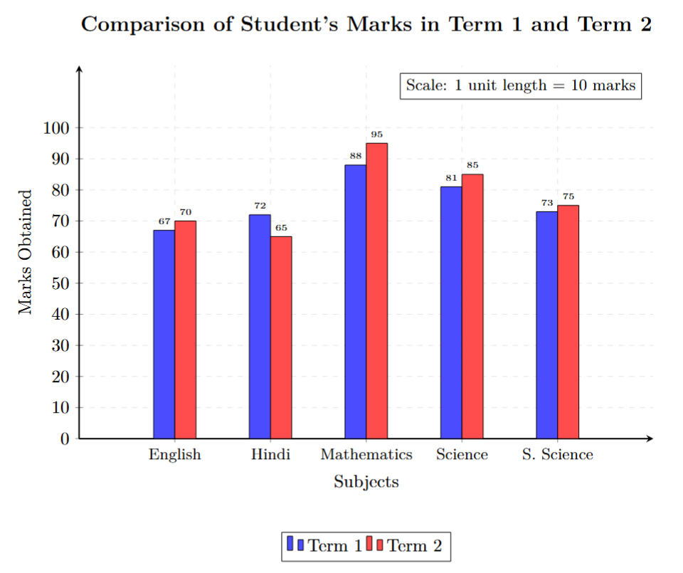 Double bar graph comparing Term 1 and Term 2 marks for English, Hindi, Mathematics, Science, and Social Science. Subjects on X-axis, Marks on Y-axis. A key indicates which bar represents Term 1 and which represents Term 2.