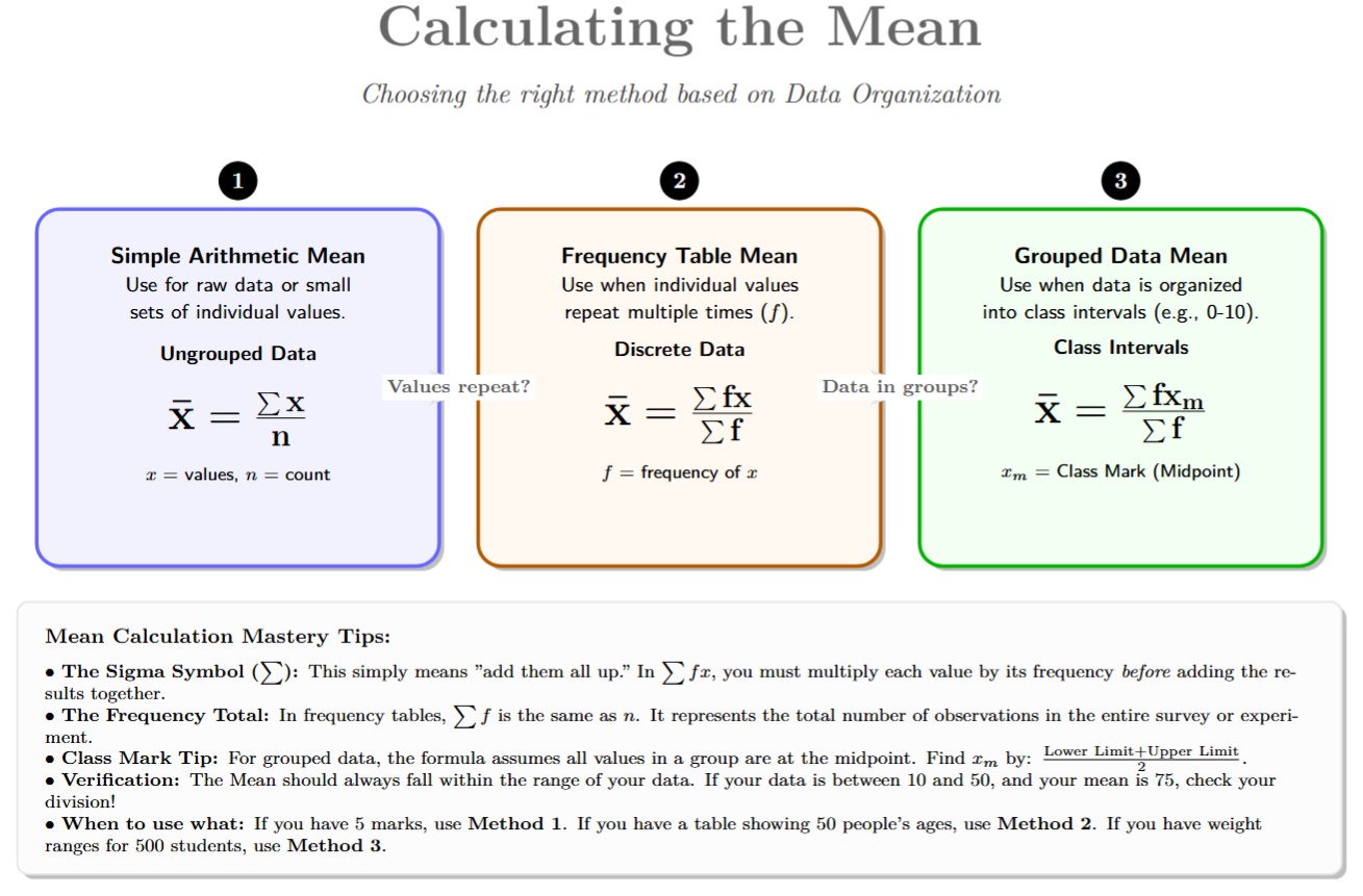 Flowchart showing the choice between simple mean, frequency table mean, and grouped data mean