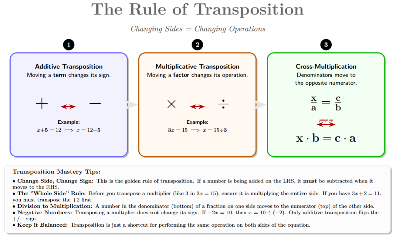 Table showing transposition rules: plus becomes minus, minus becomes plus, multiply becomes divide, divide becomes multiply