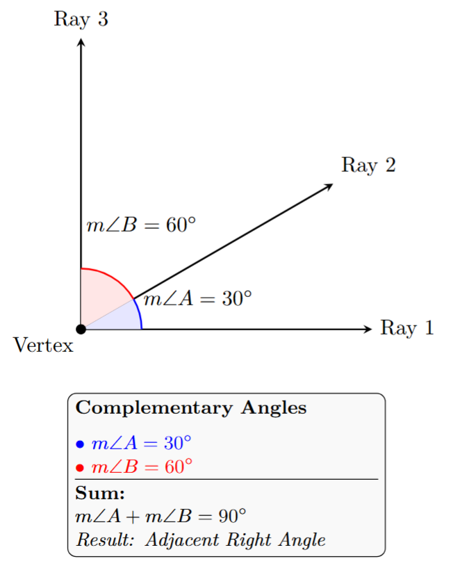 Two adjacent angles, one 30 degrees and the other 60 degrees, forming a right angle (90 degrees).