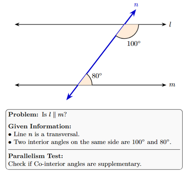 Transversal n intersects lines l and m. An interior angle on one side of n on line l is 100 degrees. An interior angle on the same side of n on line m is 80 degrees.