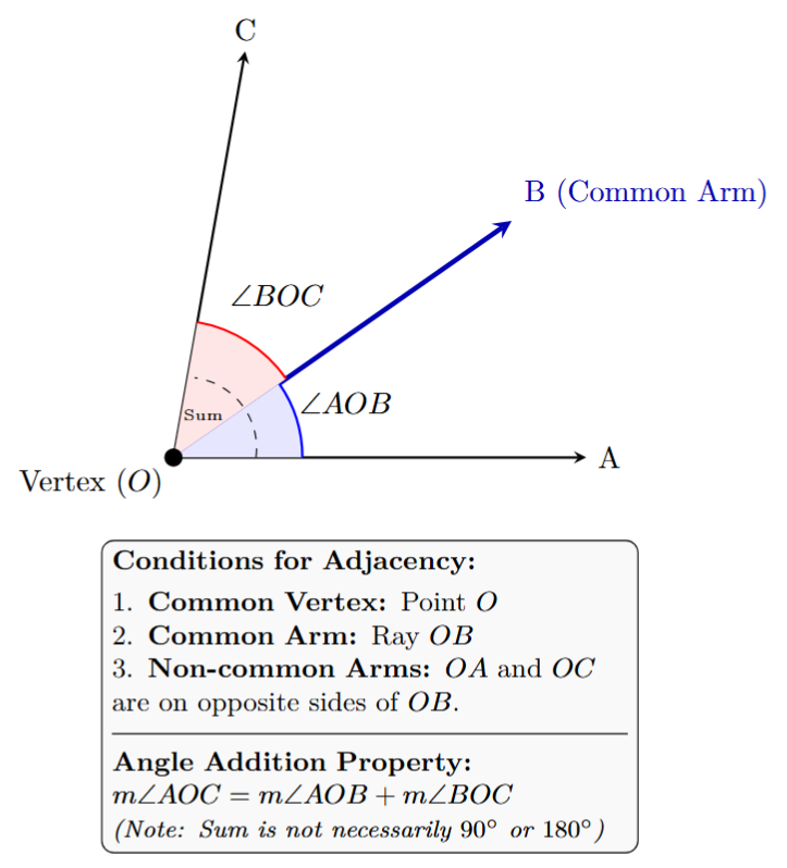 Two angles sharing a common vertex and a common arm, with non-common arms on opposite sides of the common arm.