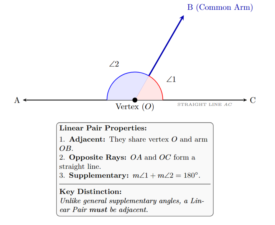 Two adjacent angles forming a straight line. Angle 1 and Angle 2 sum up to 180 degrees.