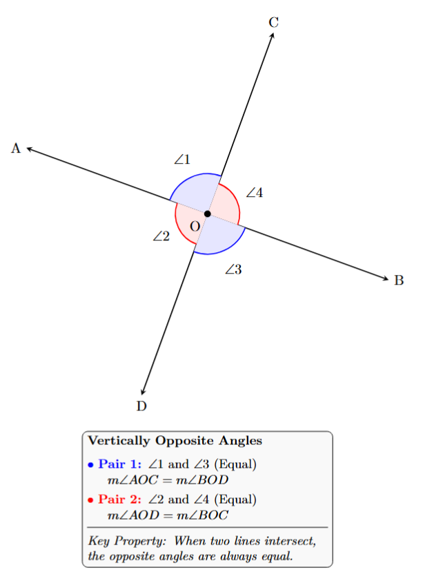 Two intersecting lines forming four angles. Angle 1 is vertically opposite to Angle 3. Angle 2 is vertically opposite to Angle 4.