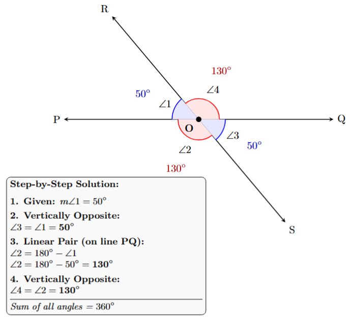 Lines PQ and RS intersecting at O. Angle POR is given as 50 degrees, labeled Angle 1. Angle POS is labeled Angle 2, Angle SOQ is labeled Angle 3, Angle ROQ is labeled Angle 4.