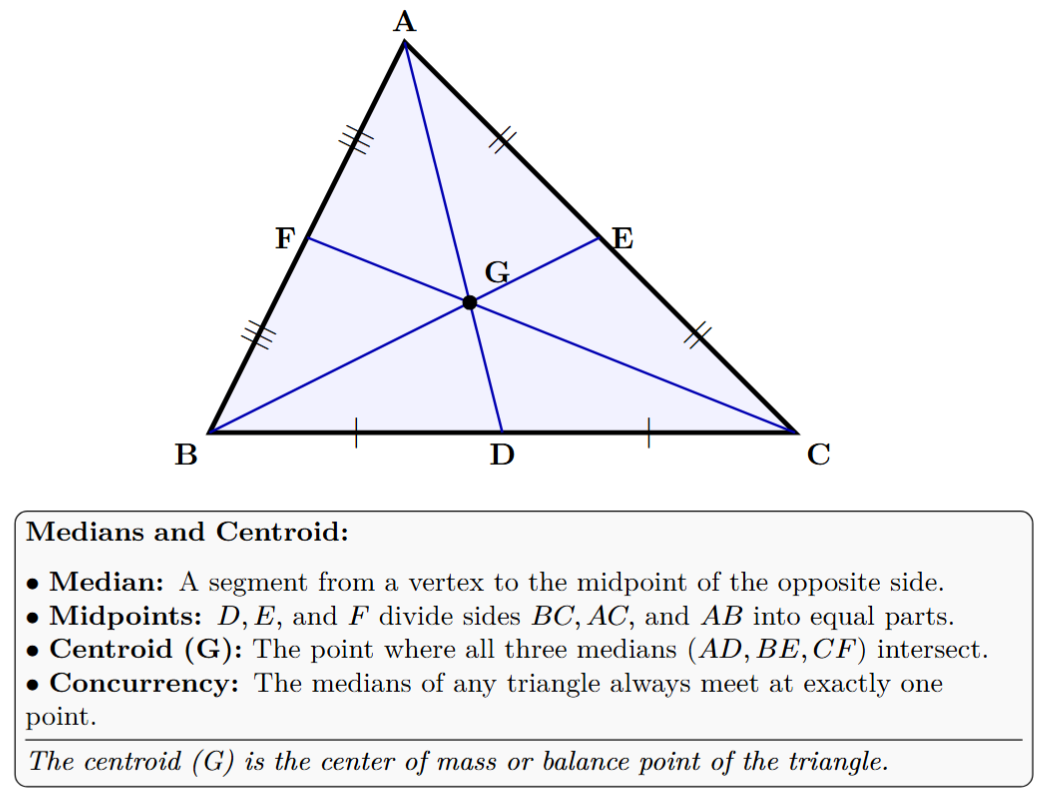 Triangle ABC with median AD, where D is the midpoint of BC. Median BE, where E is midpoint of AC. Median CF, where F is midpoint of AB. All three medians intersect at centroid G.