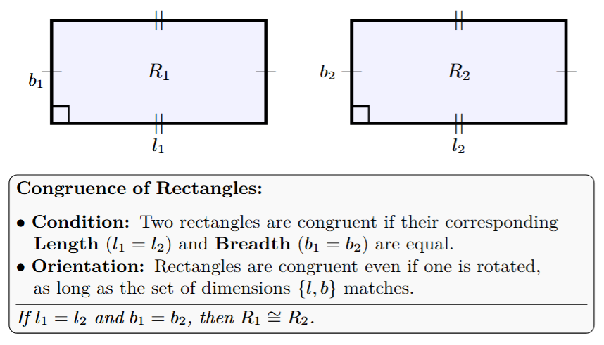 Two rectangles, R1 (length l1, breadth b1) and R2 (length l2, breadth b2). They are congruent if l1=l2 and b1=b2.