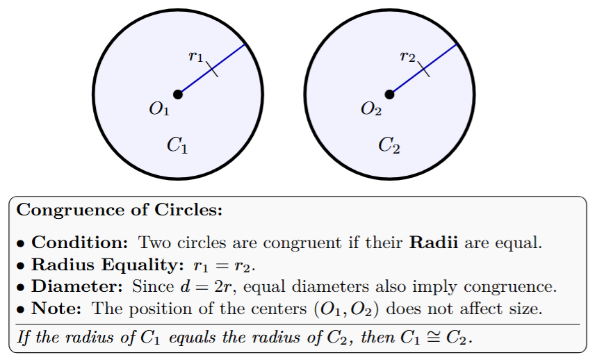 Two circles, C1 and C2, both with the same radius r, indicating they are congruent.