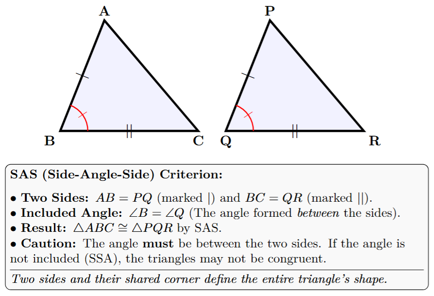 Two triangles ABC and PQR. If AB=PQ, angle B = angle Q, and BC=QR, then triangle ABC is congruent to triangle PQR by SAS criterion.