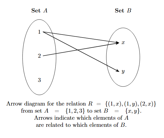Arrow diagram showing a relation from set A = {1, 2, 3} to set B = {x, y} with arrows from 1 to x, 1 to y, and 2 to x