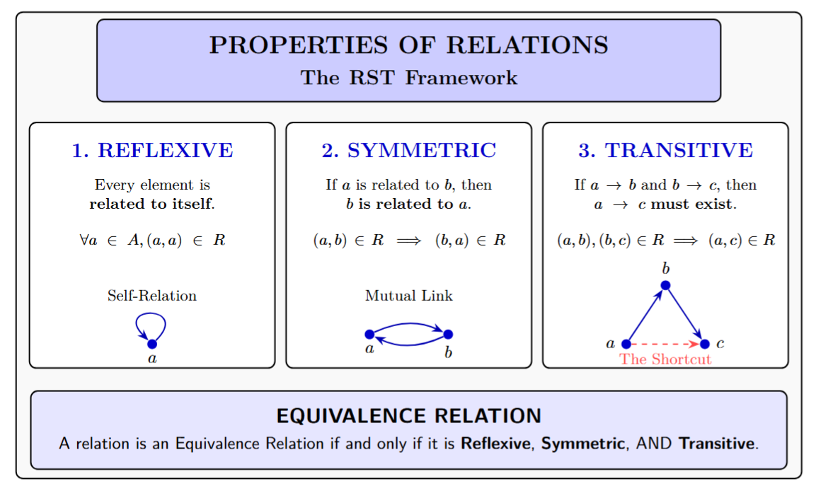 A comparison chart showing Reflexive (a,a), Symmetric (a,b) implies (b,a), and Transitive (a,b) and (b,c) implies (a,c) with examples.