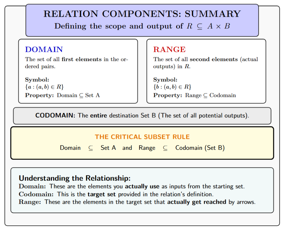 Complete infographic summarizing definitions, symbolic notation, and a visual example of Domain, Codomain, and Range.