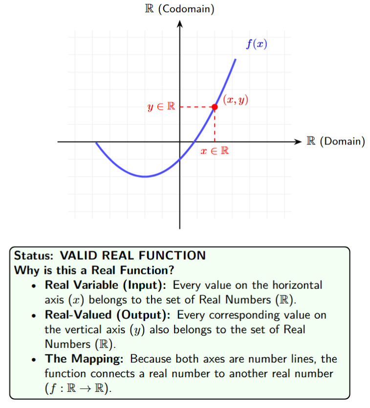 A standard Cartesian coordinate system with a curve, showing that both axes are real number lines.