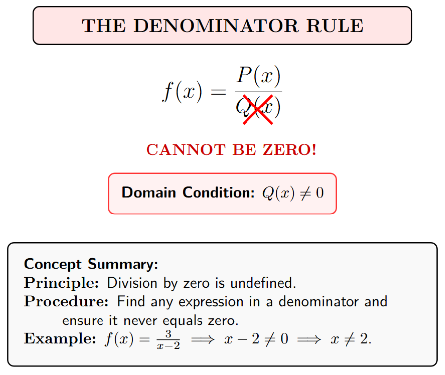 A diagram showing a fraction P(x)/Q(x) with a large 'Not Equal to Zero' sign on the denominator Q(x).