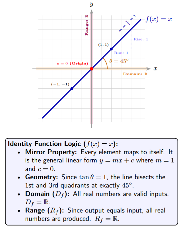 Graph of the identity function y=x