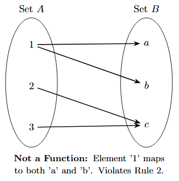 An arrow diagram where element 1 in set A has two outgoing arrows, one to 'a' and one to 'b'. This is not a function.