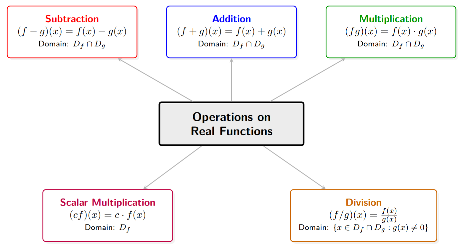 Mind map of Operations on Real Functions branching into Addition, Subtraction, Multiplication, Scalar Multiplication, and Division with their formulas and domain rules.