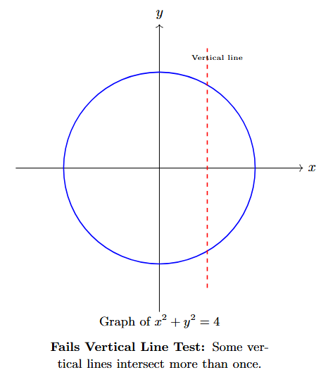 A circle. A vertical line is shown intersecting the circle at two points.