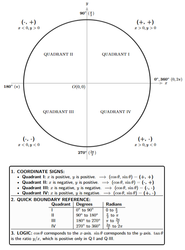 The four quadrants of the Cartesian plane. Quadrant I (top right), Quadrant II (top left), Quadrant III (bottom left), Quadrant IV (bottom right).