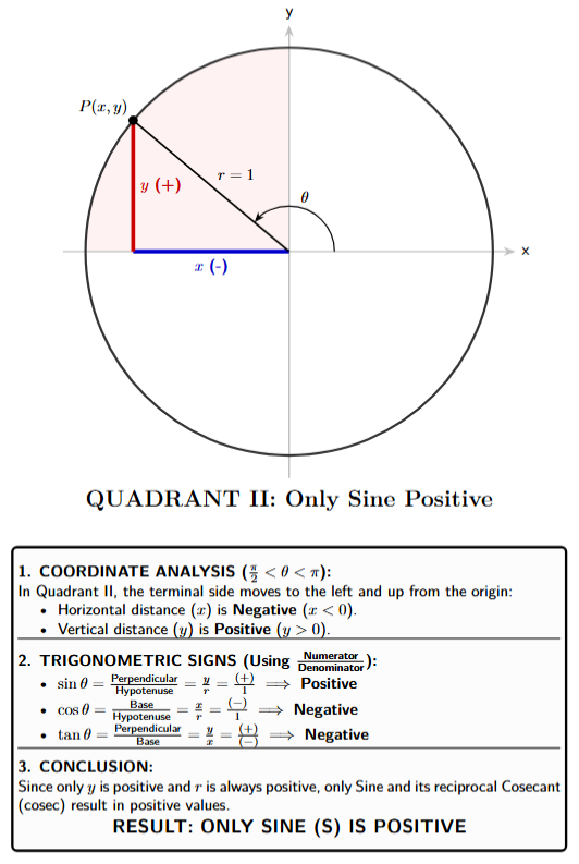 A unit circle showing an angle theta in Quadrant II. The point P(x,y) on the circle has a negative x-coordinate and a positive y-coordinate.