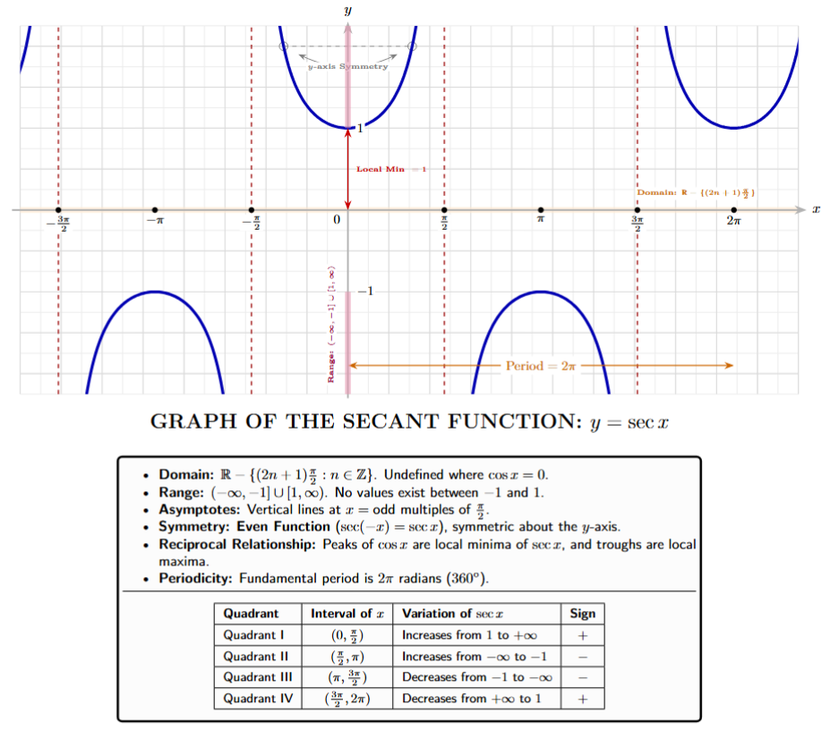 Graph of y = sec x showing alternating branches and vertical asymptotes