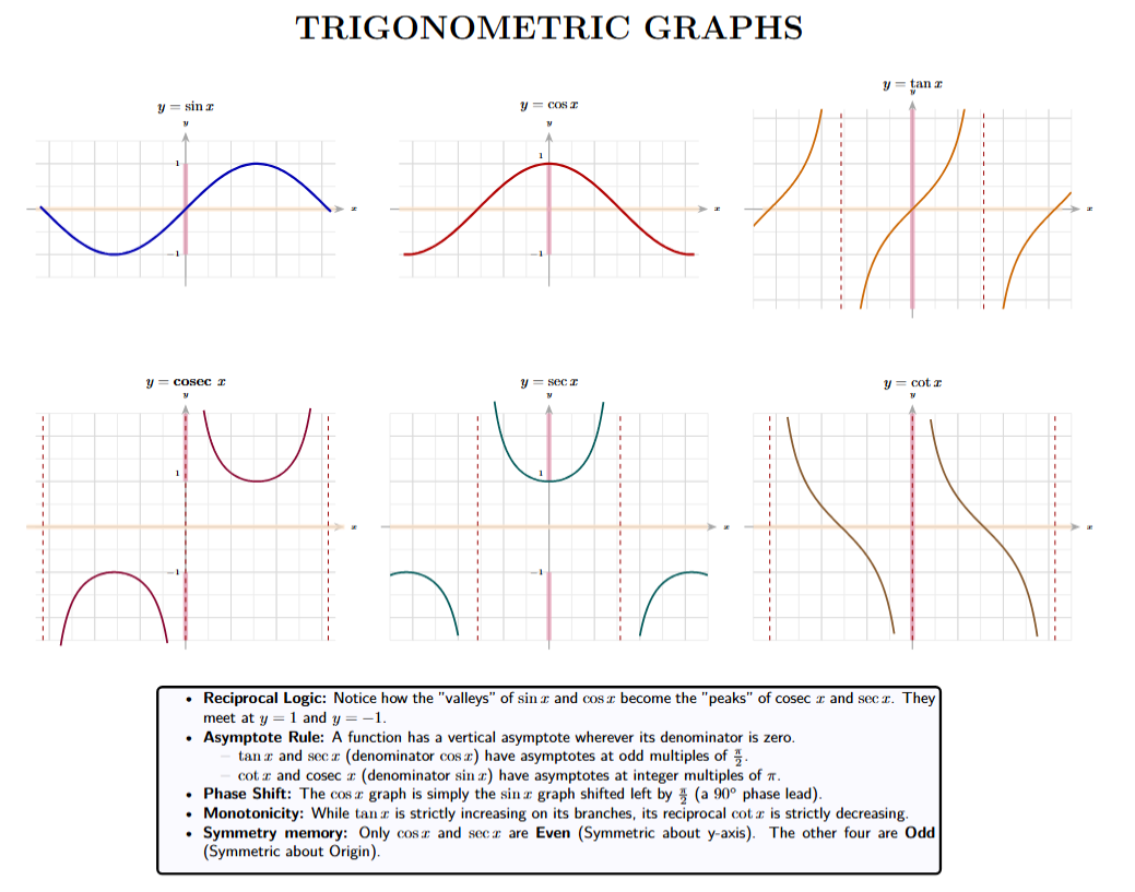 Trigonometric Functions Graph Summary