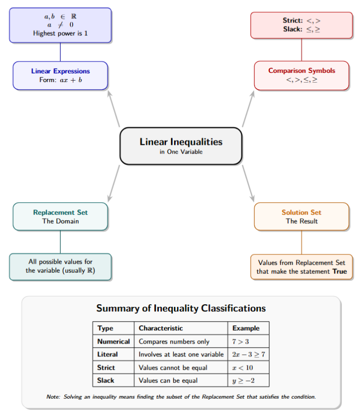 A concept map linking Linear Expressions, Inequality Symbols, Replacement Sets, and Solution Sets.