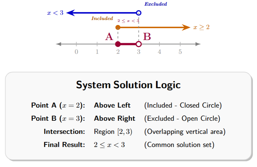 Number line showing the solution for x < 3 (open circle at 3, shading left) and x >= 2 (closed circle at 2, shading right). The region where they overlap is the segment between 2 and 3.