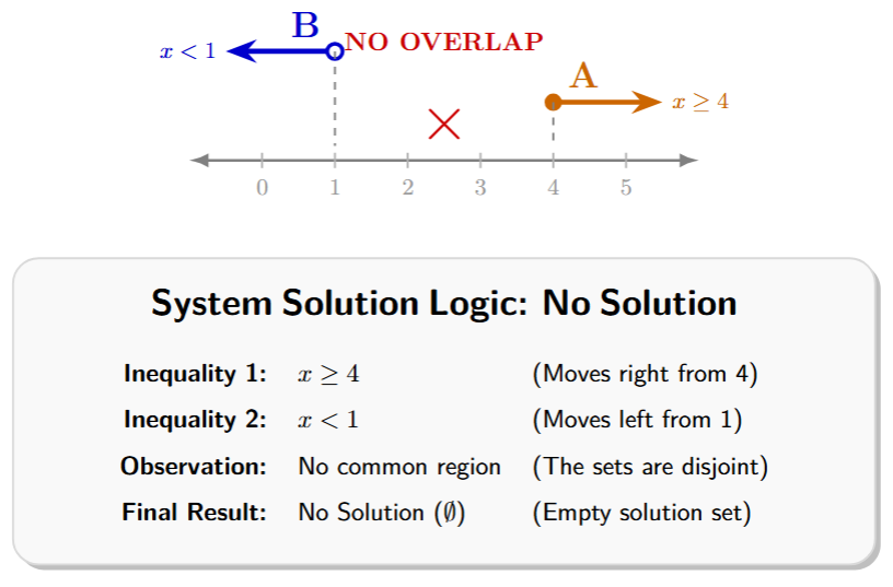 Number line showing a closed circle at 4 with shading to the right, and an open circle at 1 with shading to the left. There is no overlap between the two shaded regions.