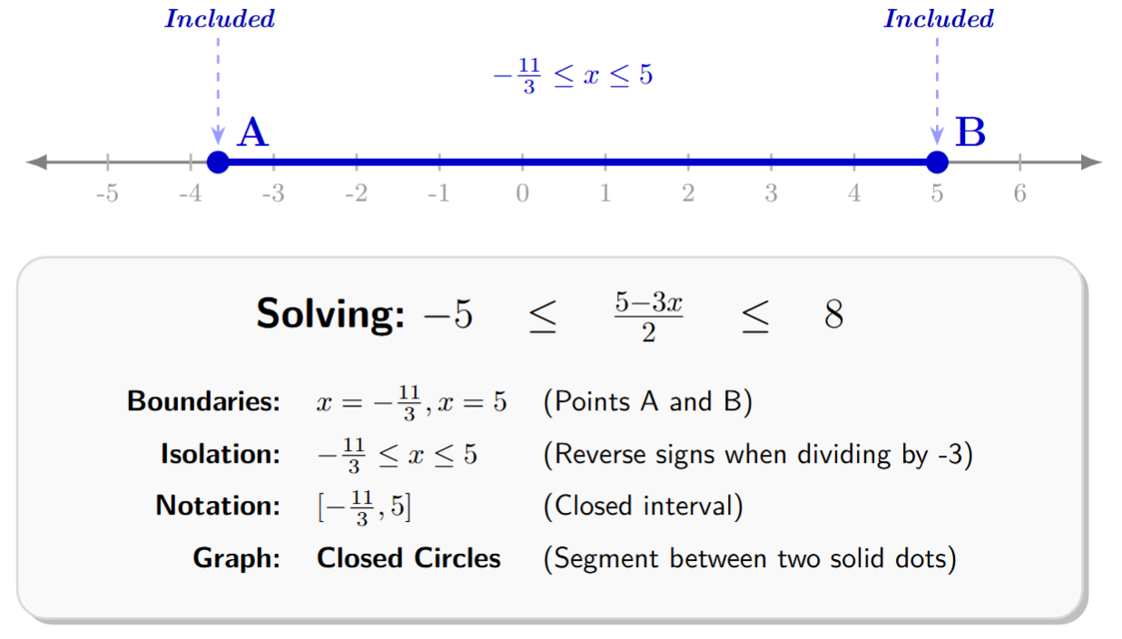Number line with a closed circle at -11/3 and another closed circle at 5. The line segment between these two points is shaded.