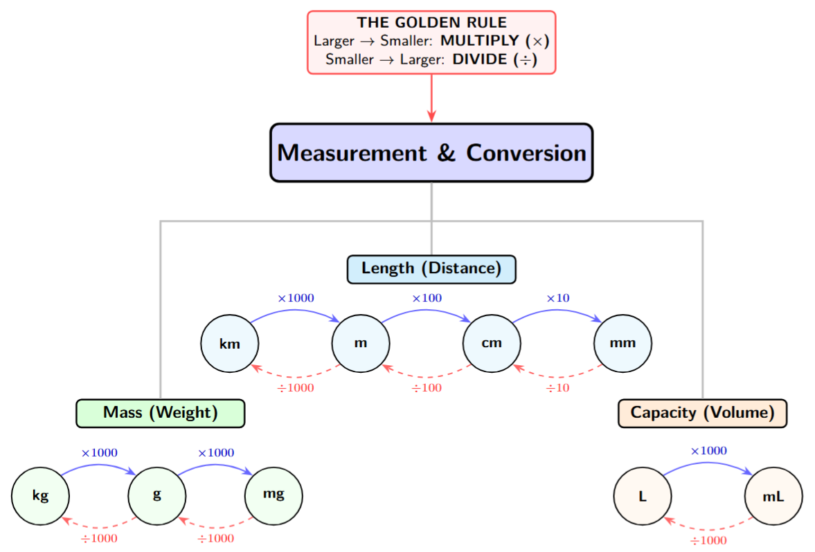 A concept map for Measurement & Conversion. Three branches: Length (km-m-cm-mm), Mass (kg-g-mg) and Capacity (L-mL).