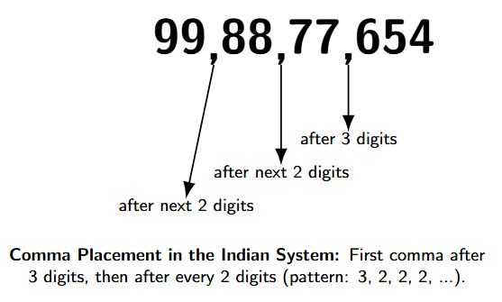 Comma Placement in the Indian System - 99,88,77,654. First comma after 3 digits from the right. Second comma after next 2 digits. Third comma after another 2 digits.