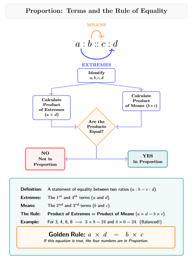 Flowchart: 1. Identify Extremes and Means. 2. Calculate Product of Extremes (a x d). 3. Calculate Product of Means (b x c). 4. Are they equal? Yes -> In Proportion; No -> Not in Proportion.