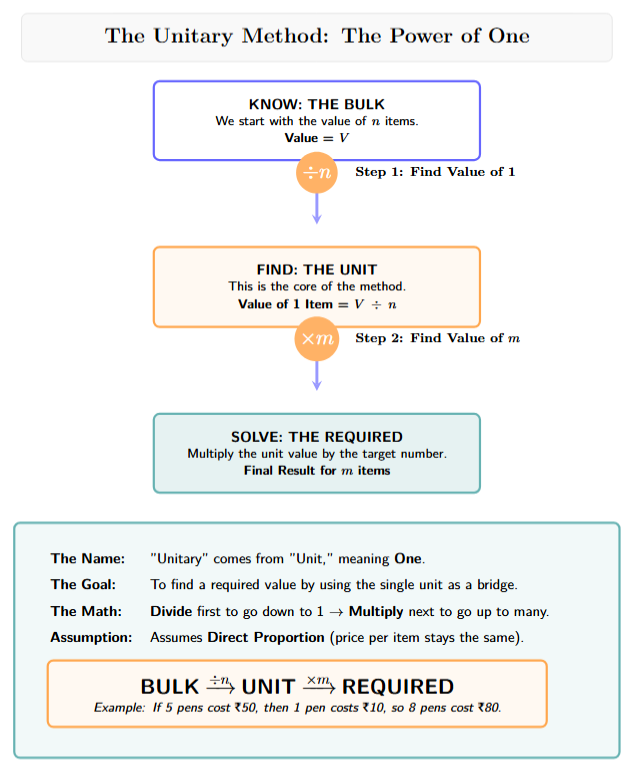 Flowchart: 1. Start with known value of 'n' items. 2. Divide by 'n' to find value of 1 item. 3. Multiply by required number 'm' to find final value.