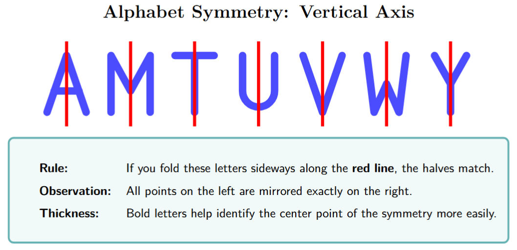 The letters A, M, T, U, V, W, Y, each with a single vertical line of symmetry shown.