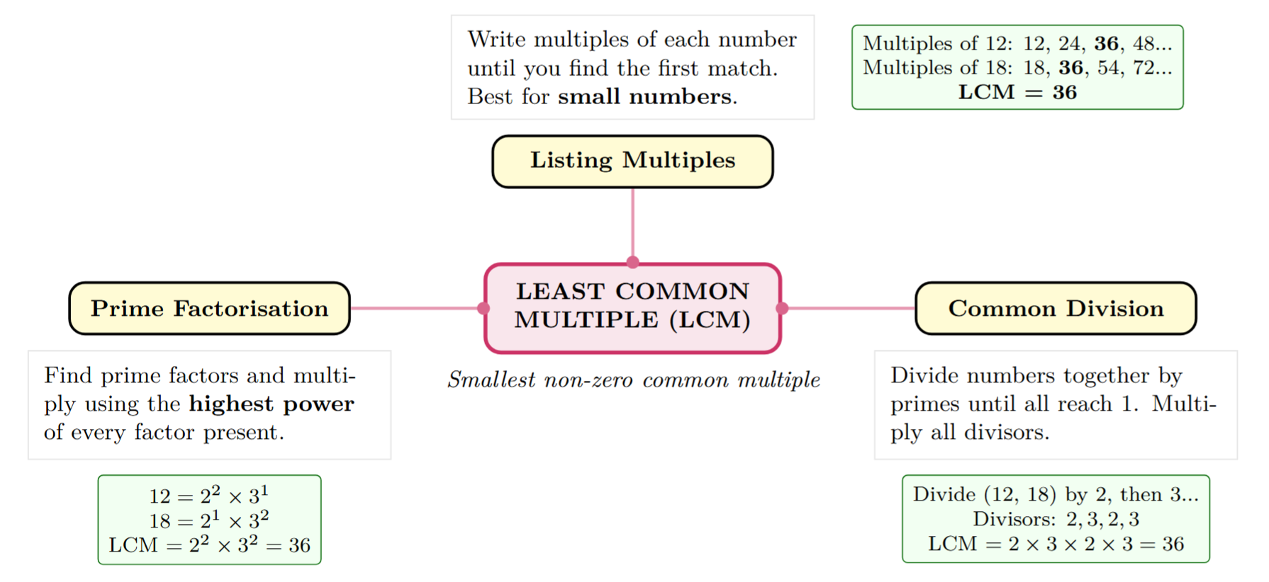 A mind map of LCM showing the three methods: Listing Multiples for small numbers, Prime Factorization using highest powers, and Common Division for multiple large numbers.