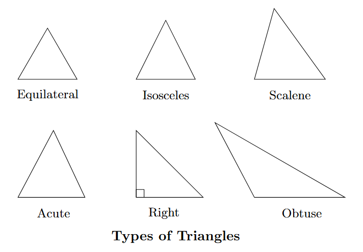 A chart showing the six main types of triangles: Equilateral, Isosceles, Scalene based on sides, and Acute, Right, Obtuse based on angles.
