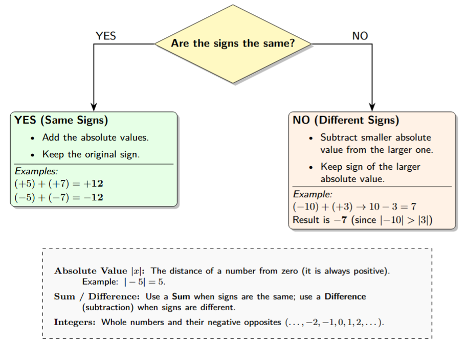 A flowchart starting with 'Are signs the same?'. If yes, add and keep sign. If no, subtract smaller from larger and keep sign of the larger absolute value.