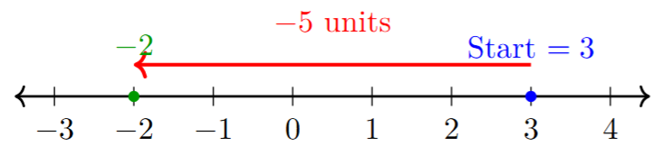 Number line showing 3 + (-5)