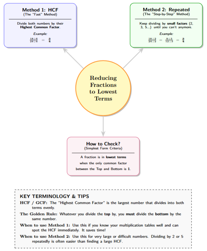 A central hub 'Simplifying Fractions' branching to 'Method 1: HCF', 'Method 2: Repeated Division', and 'Check: No common factors except 1'.