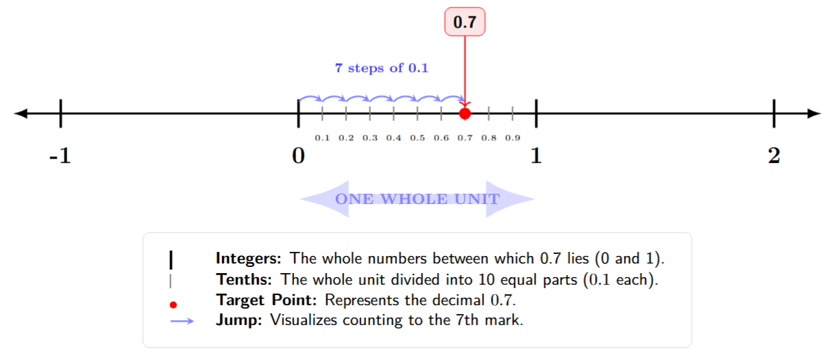 Number line showing 0.7