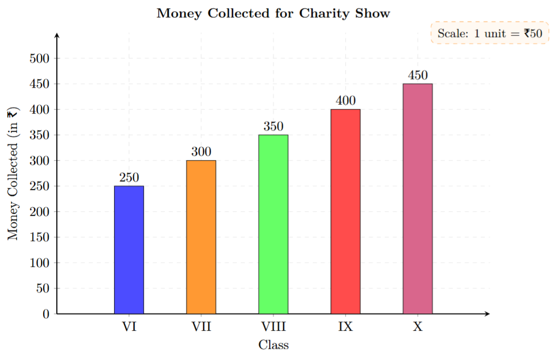 Bar graph showing money collected per class