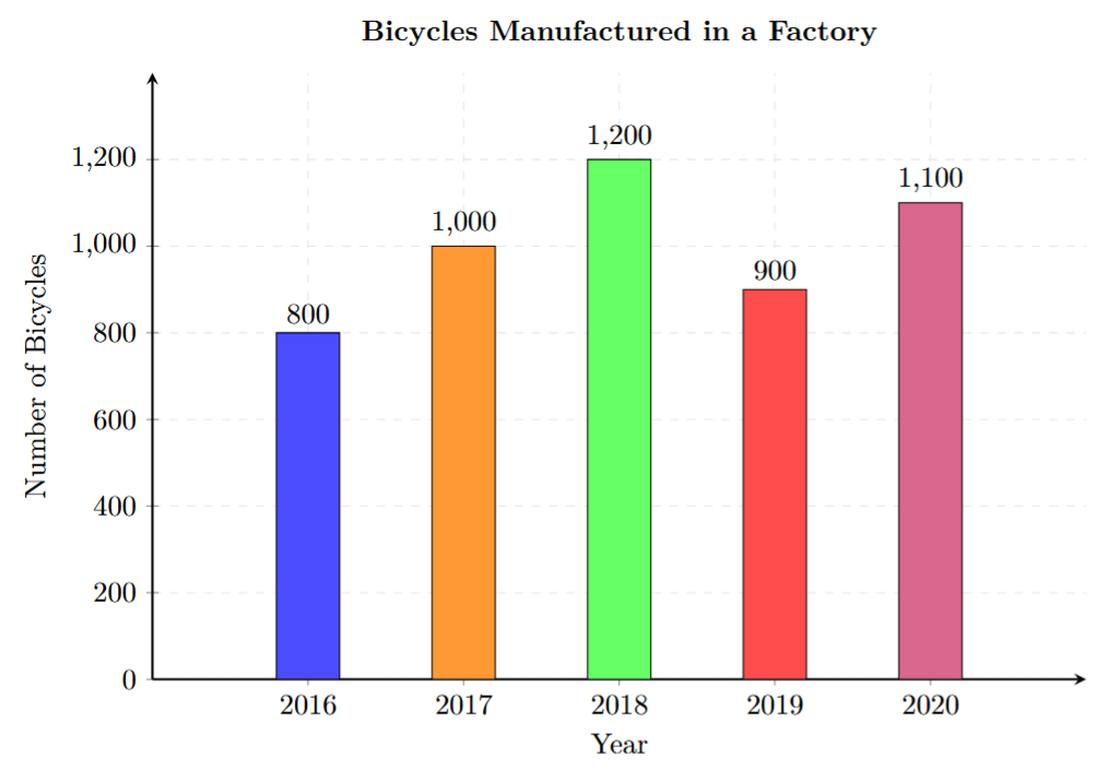 Bar graph showing bicycles manufactured per year